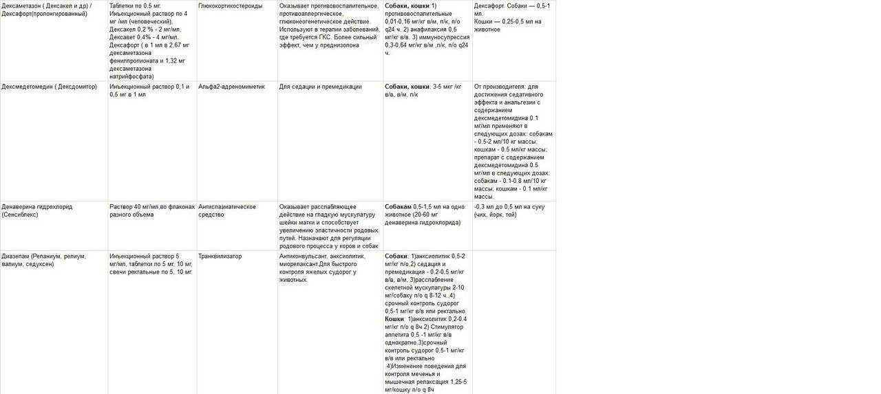 Дексаметазон, применение собакам в экстренном случае. автор ветеринар | дети фауны