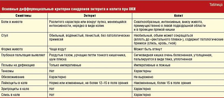 ᐉ энтерит неспицефический, энтероколит, колит - как лечить у собак - ➡ motildazoo.ru