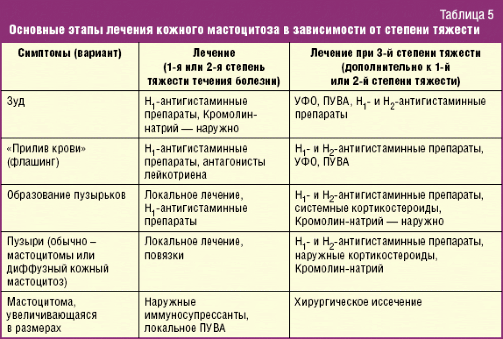 Пищевая аллергия у собак: признаки, симптомы, лечение, корм, диета