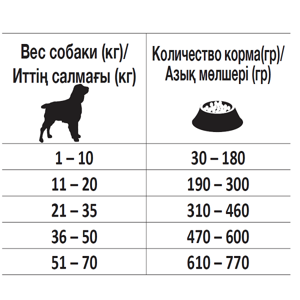 О дозировках: как отмерить количество сухого корма для собаки