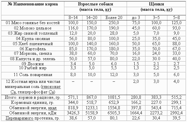 Какие крупы можно давать немецким овчаркам, какими кашами кормить собаку
