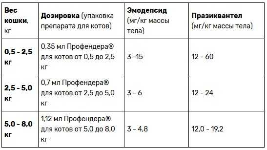 Ронколейкин для кошек и собак: инструкция по применению, противопоказания