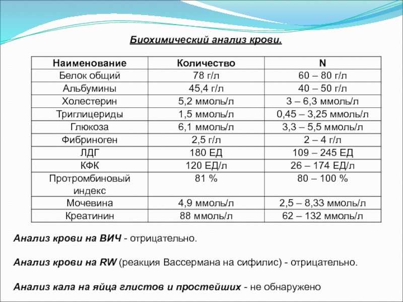 Интерпретация результатов биохимического исследования крови и корреляции показателей