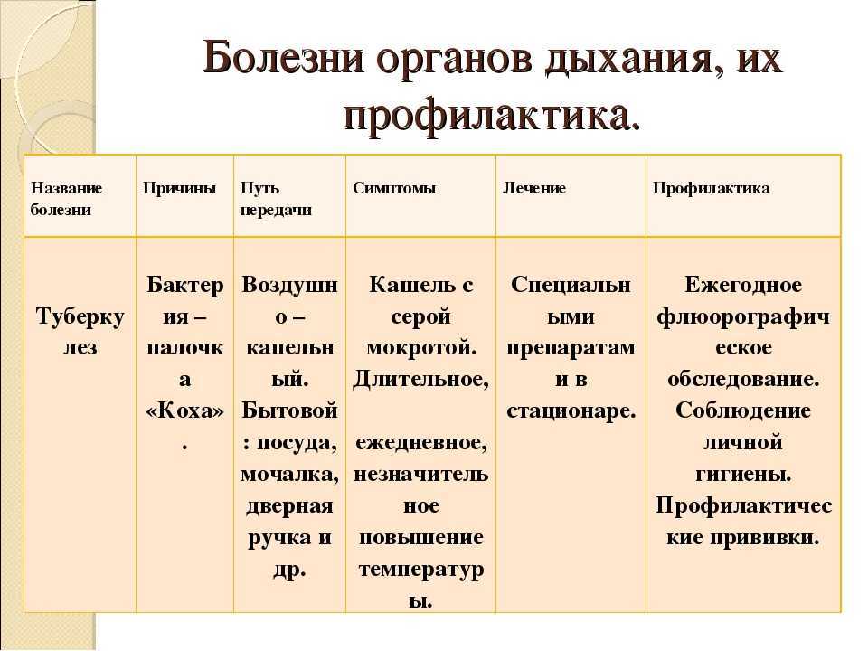 Причины дыхательных заболеваний