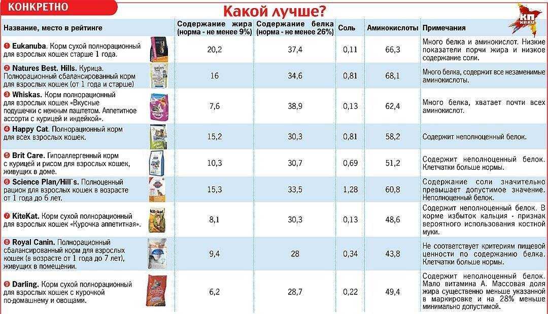 Какой корм для кошек и котов считается самым дорогим и почему, рейтинг наиболее дорогих холистиков, описание состава и ориентировочная цена на питание