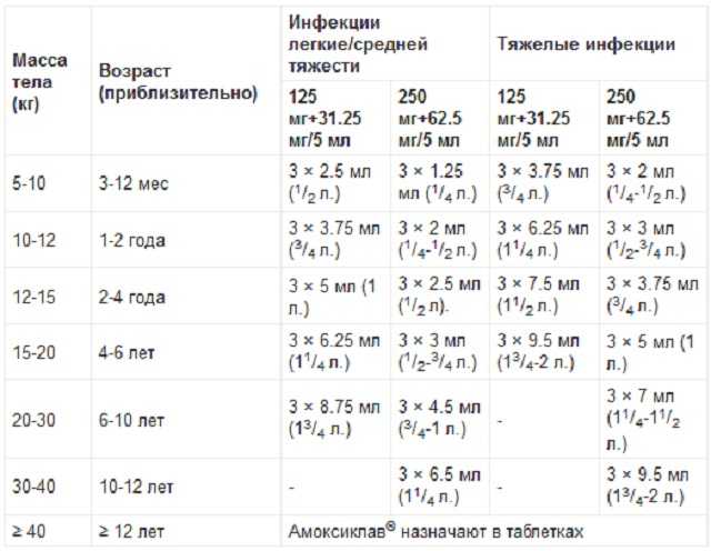 Дозировка амоксиклава для котов суспензия. амоксиклав для кошек дозировка