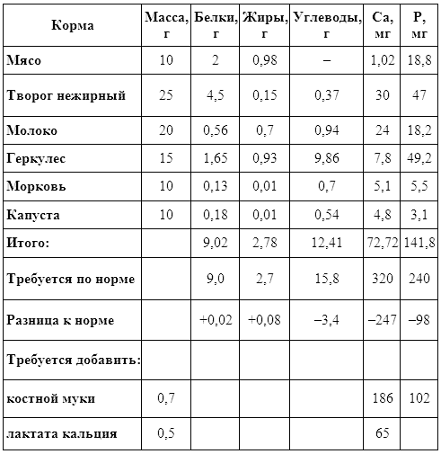 Сколько протеина должно быть в сухом корме для собак